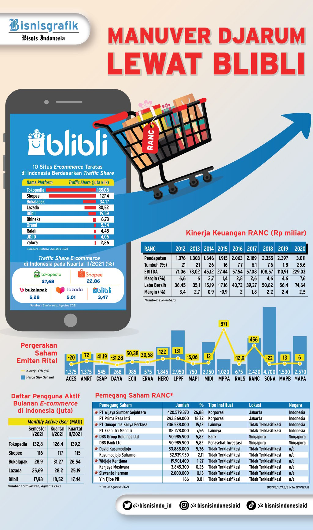 Blibli Fokus Kembangkan Omnichannel Usai Resmi Akuisis RANC